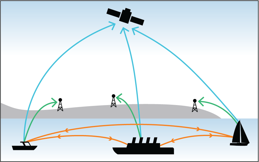 AIS provides digital positional awareness, ship to ship, ship to shore, and ship to satellite.