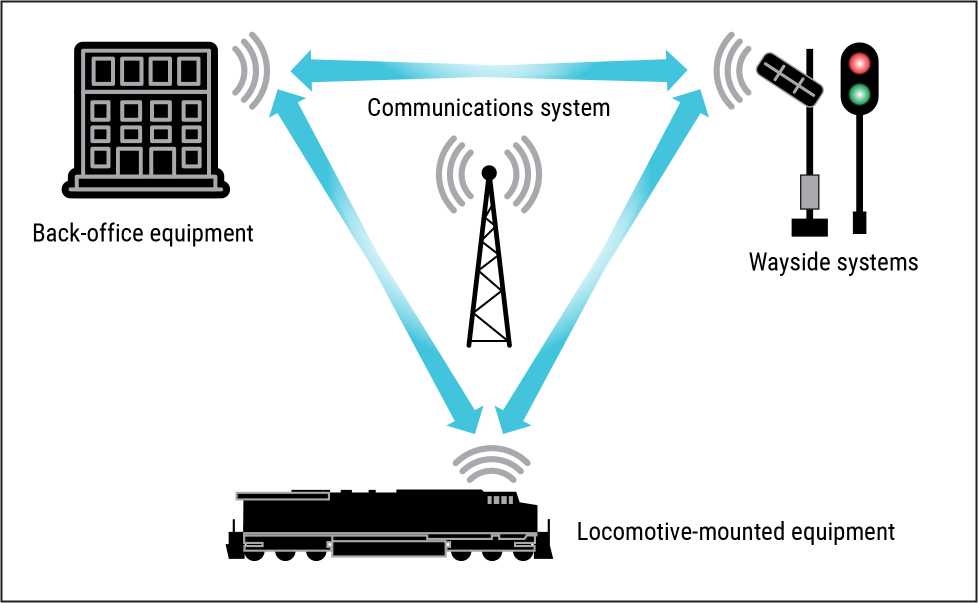 Illustration of key PTC components of one type of system.