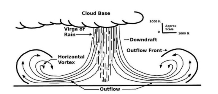 Diagram of the lifecycle of a microburst