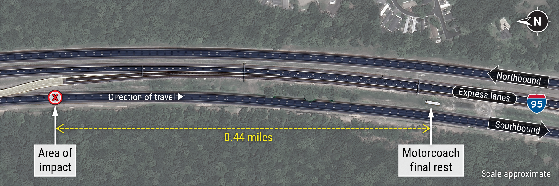 An overhead view of I-95 showing the motorcoach direction of travel, the area of impact, and the motorcoach position of final re