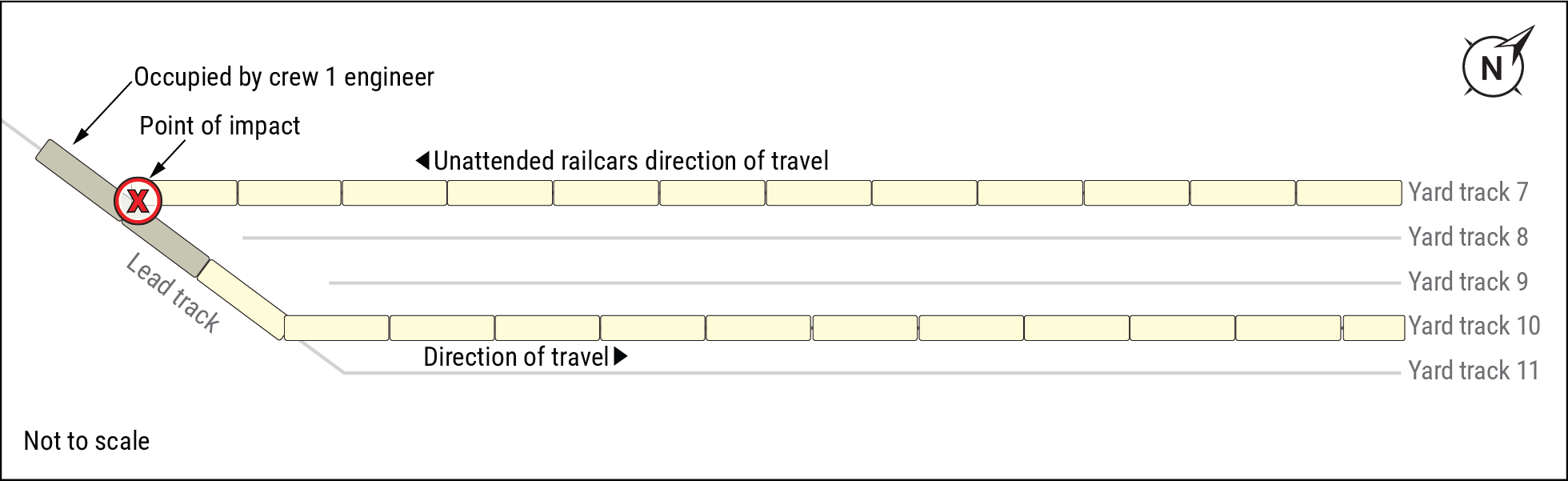 Accident diagram of the west end of the yard showing unattended railcars impacting the locomotive operated by the crew 1 enginee