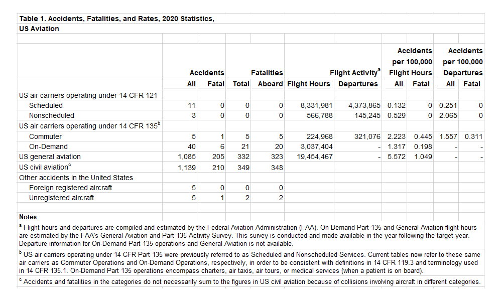 Table of the 2020 Aviation Safety Statistics .