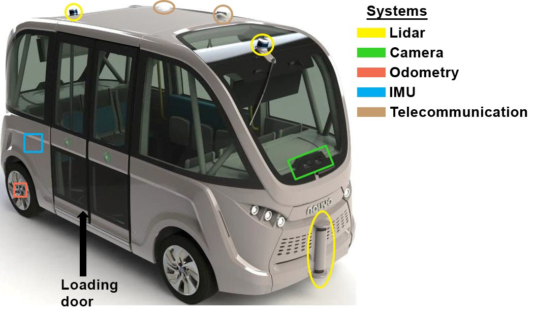 Detailed in this graphic are the locations of external sensors and communication devices that guided the autonomous vehicle.