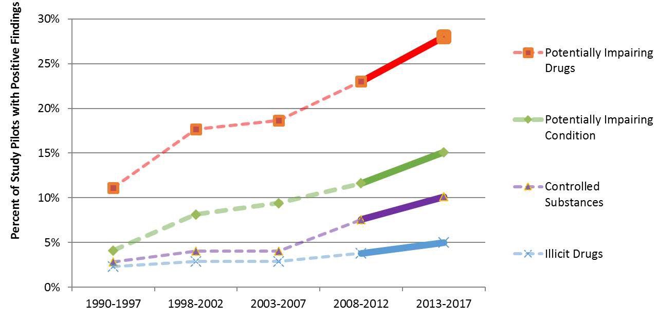 Chart depicting the percentage of study pilots with positive toxicology findings for potentially impairing drugs and conditions.