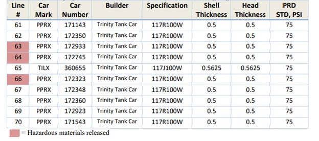 Table, taken from the NTSB’s factual report.