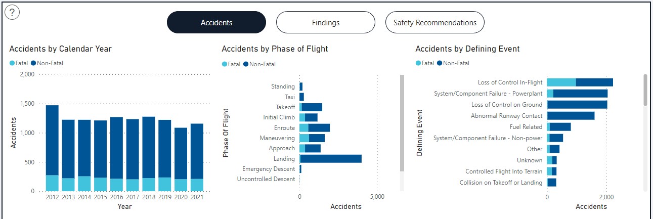 A screen capture of one section of the NTSB’s General Aviation Accident Dashboard data visualization tool. 