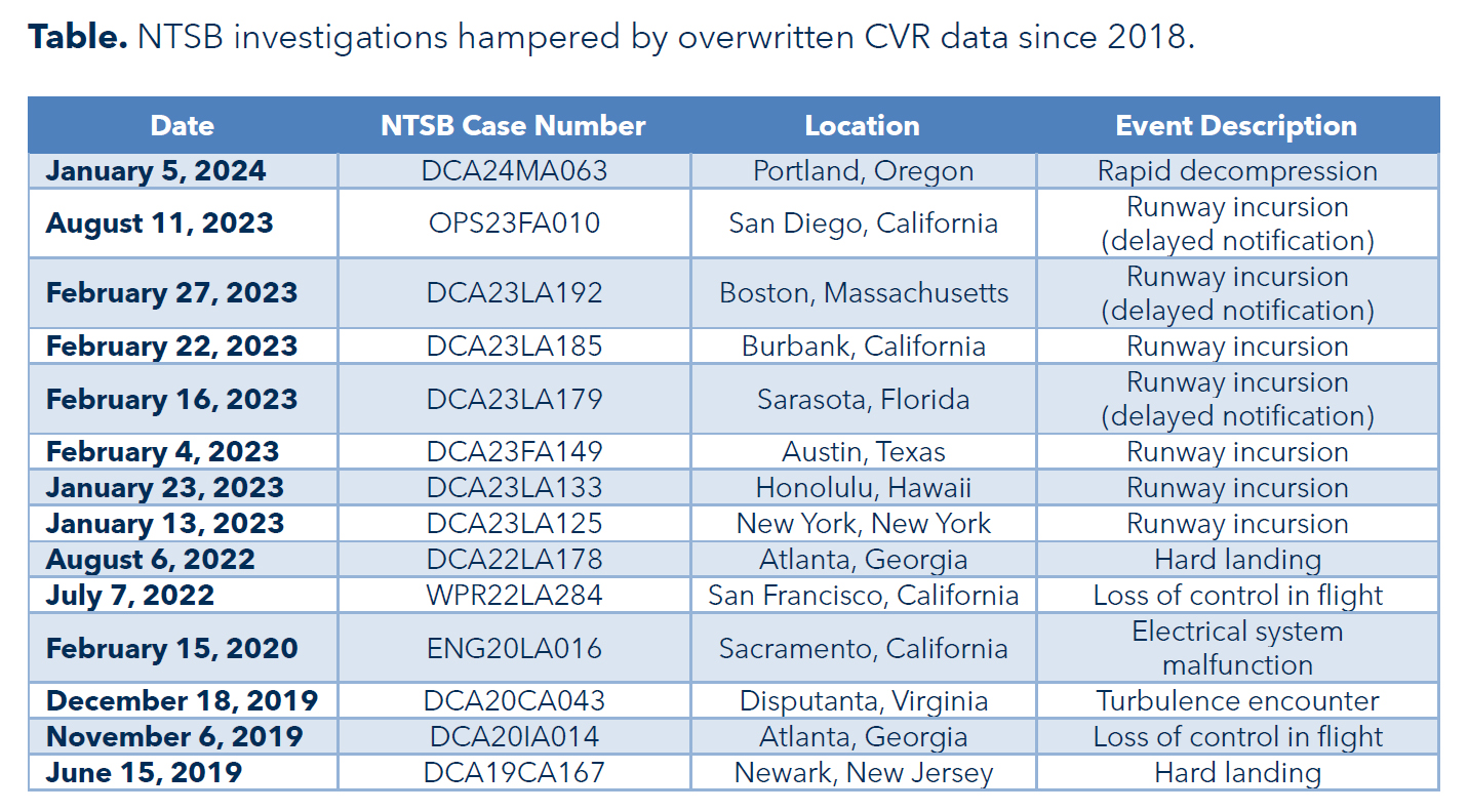 Image of table on page 3 of the letter depicting 14 NTSB aviation investigations hampered by overwritten CVR data. 