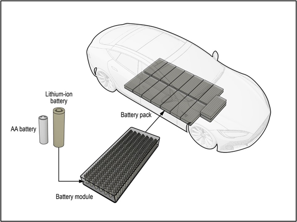 An illustration of a high-voltage, lithium-ion battery in an electric vehicle.