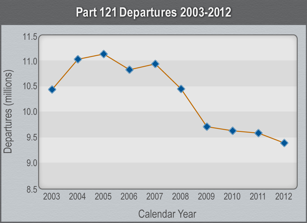 Graph Part 121 Flight Hours 2003-2012.