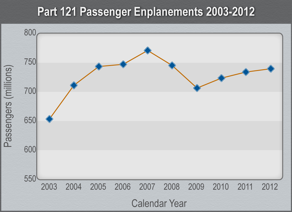 Graph Part 121 Passenger Enplanements 2003-2012.