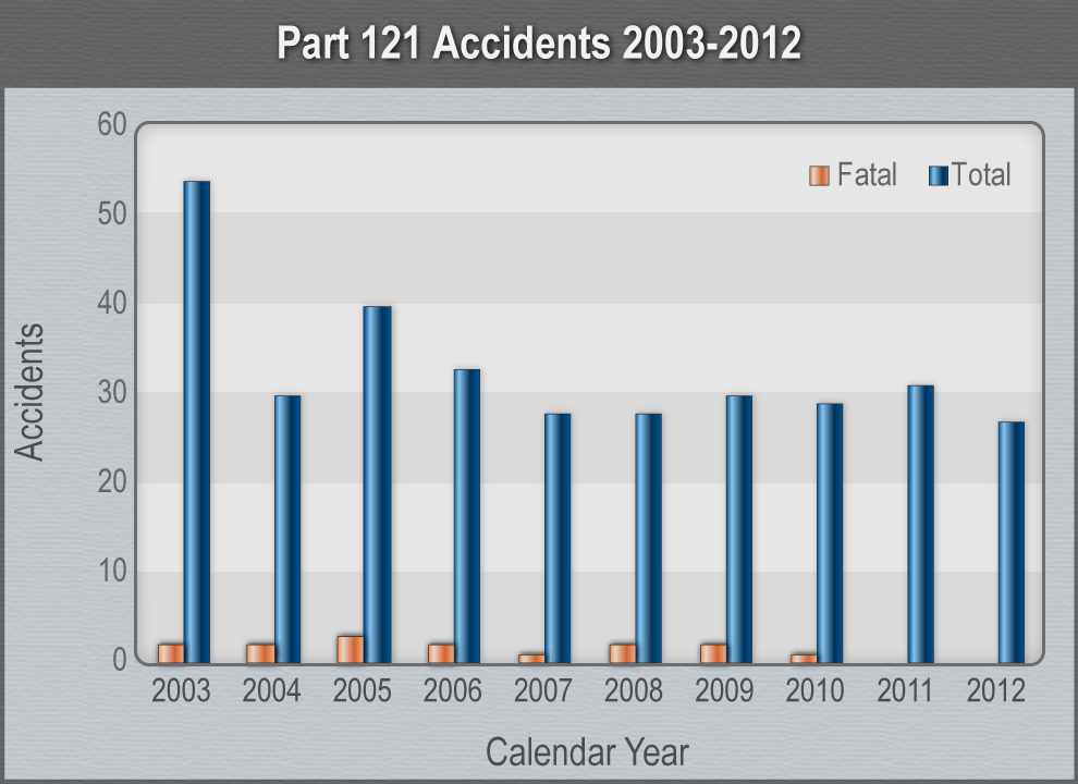 Bar Graph Part 121 Accidents 2003-2012.