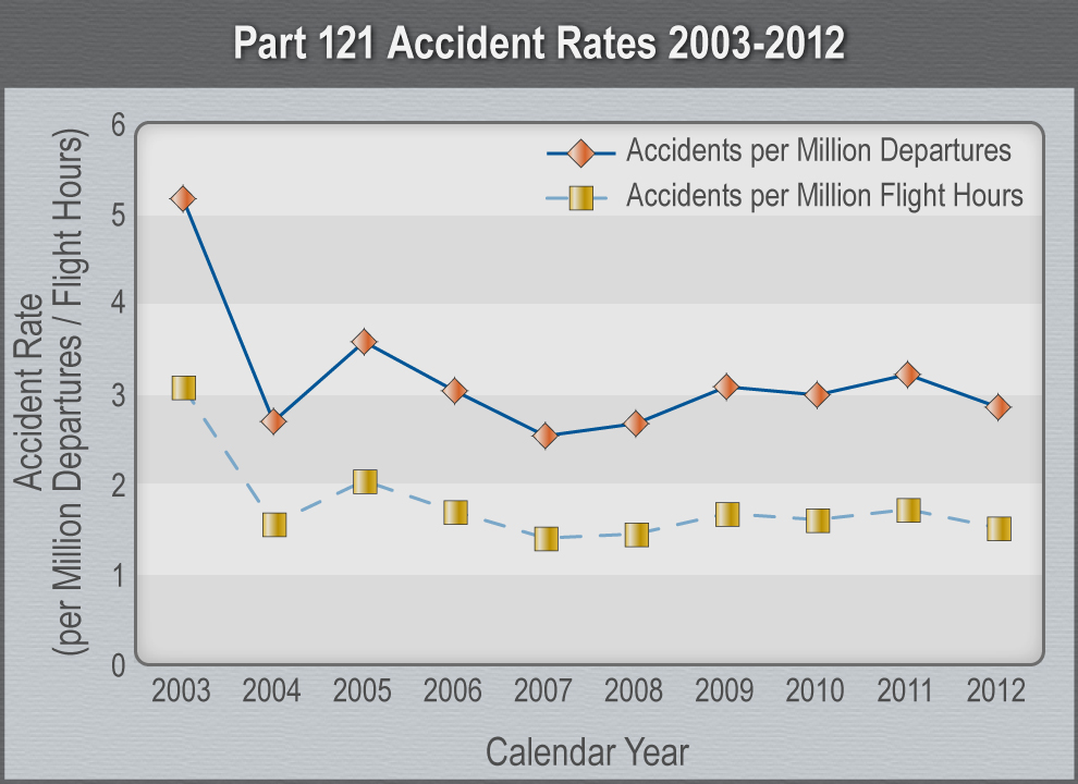 Graph Part 121 Accident Rates 2003-2012.