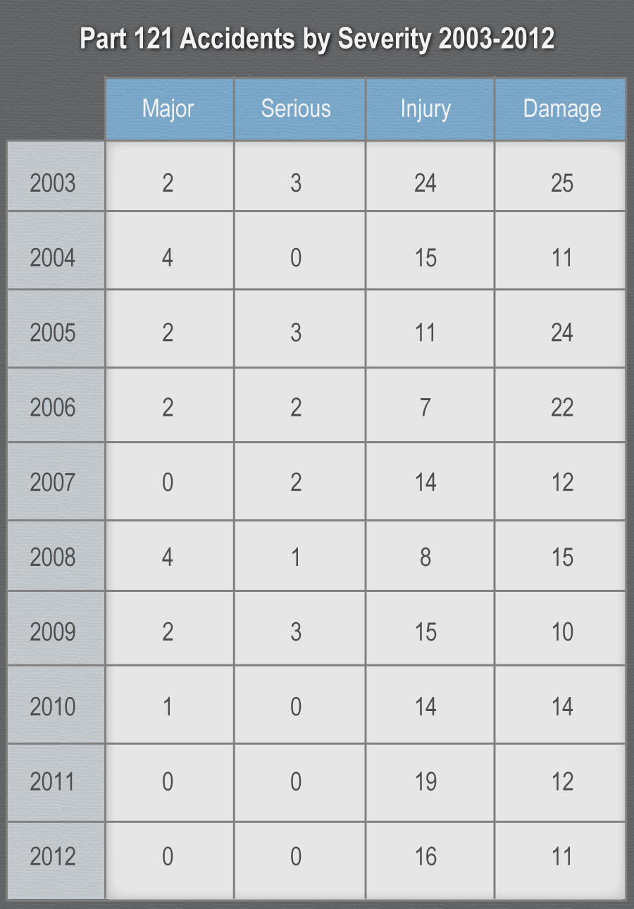 Table Part 121 Accidents by Severity 2003-2012.