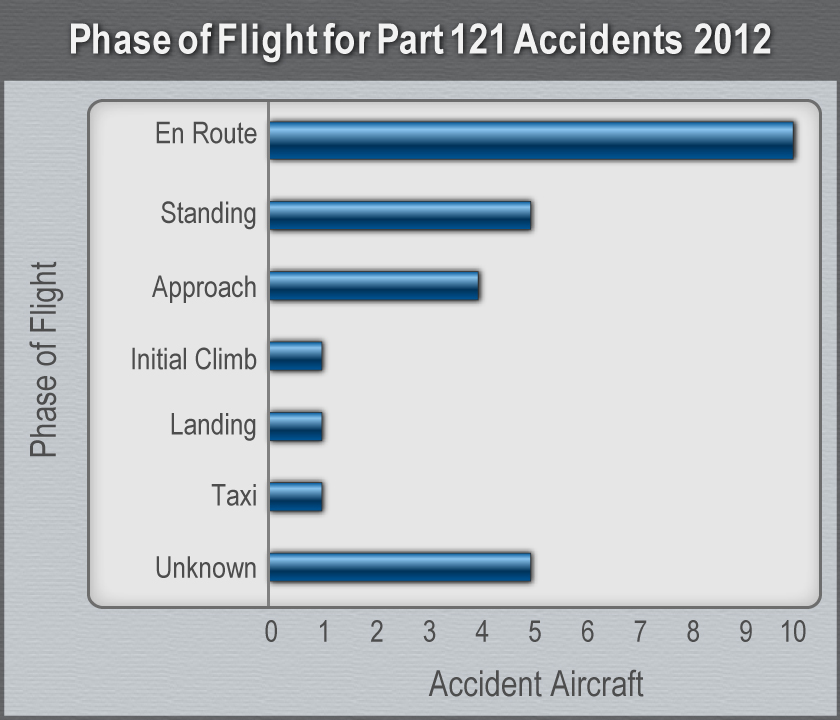 Bar Graph Part 121 Phase of Flight Accidents 2003-2012.