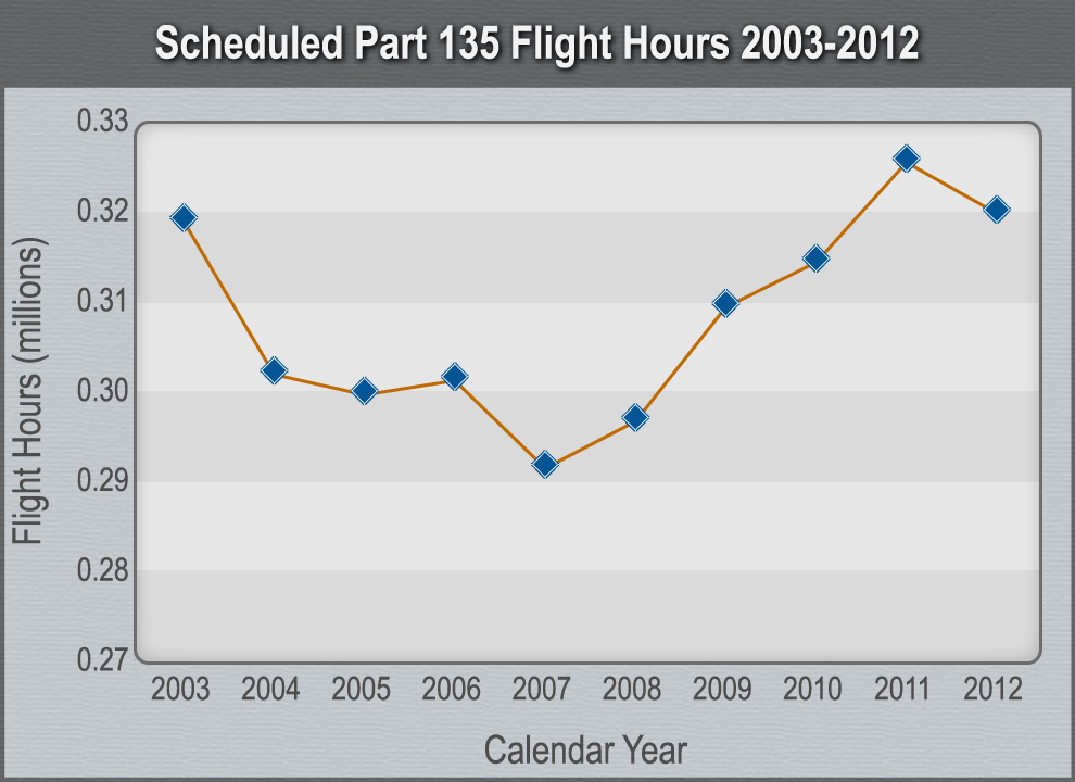 Graph Scheduled Part 135 Flight Hours 2003-2012.