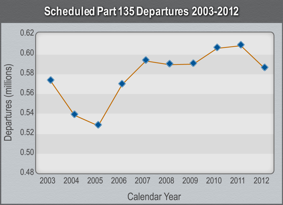 Graph Scheduled Part 135 Departures 2003-2012.