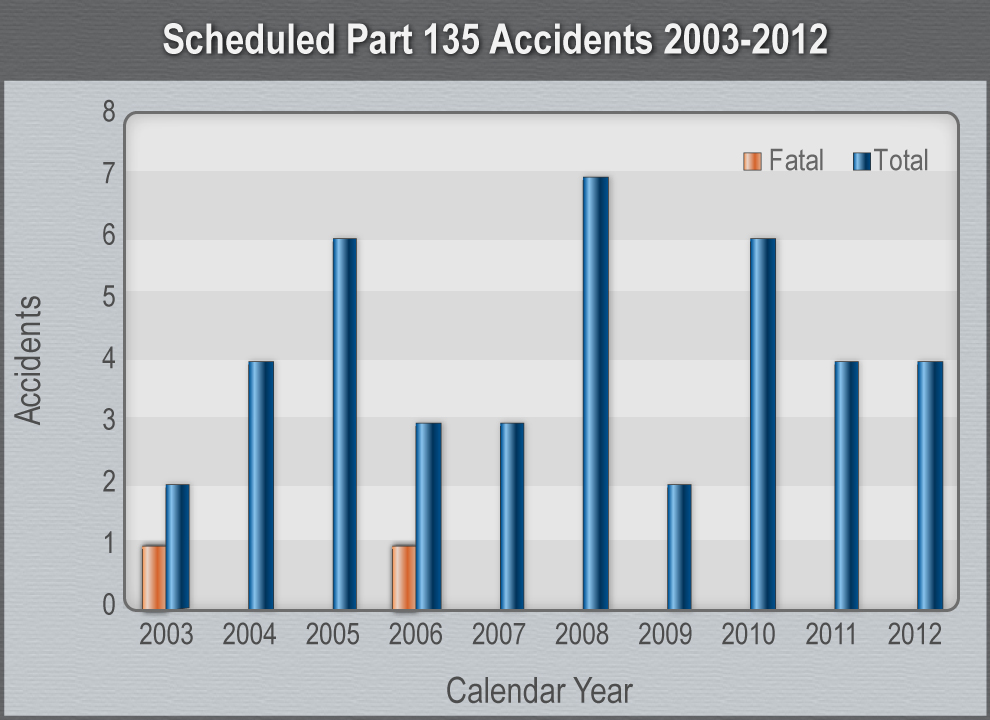 Bar Graph Scheduled Part 135 Accidents 2003-2012.