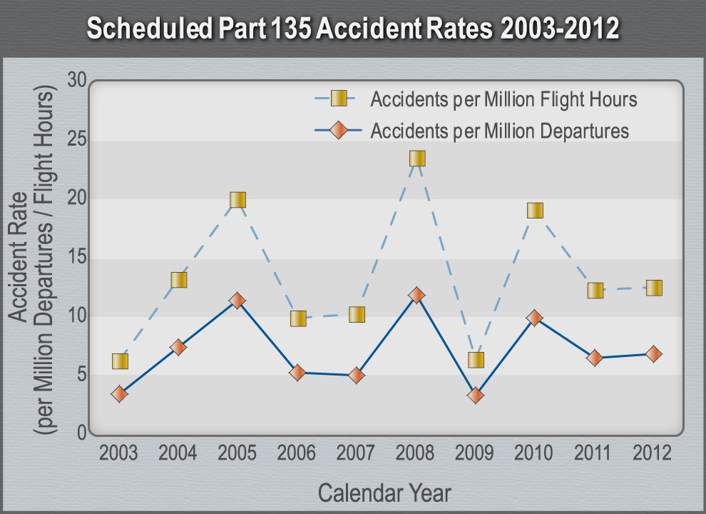 Graph Scheduled Part 135 Accident Rates 2003-2012.