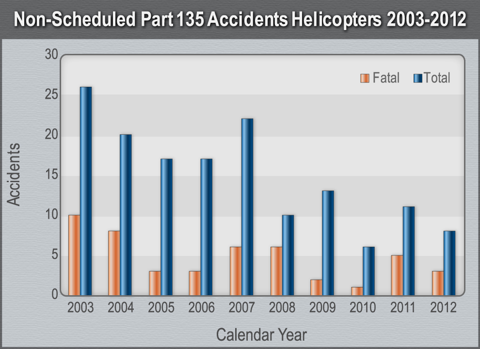 Bar Graph On-Demand Part 135 Accidents Helicopter 2003-2012..