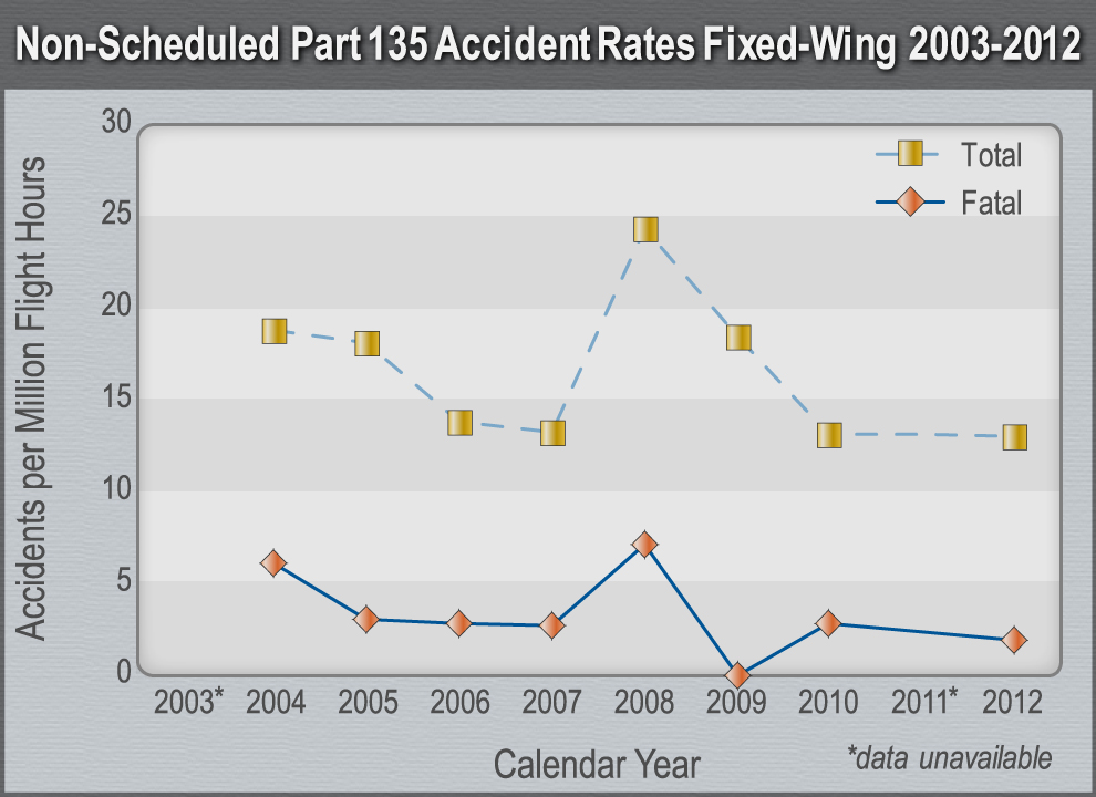 Graph On-Demand Part 135 Accident Rates Fixed Wing 2003-2012.
