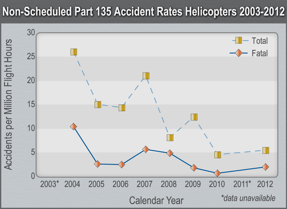 Graph On-Demand Part 135 Accident Rates Helicopters 2003-2012.