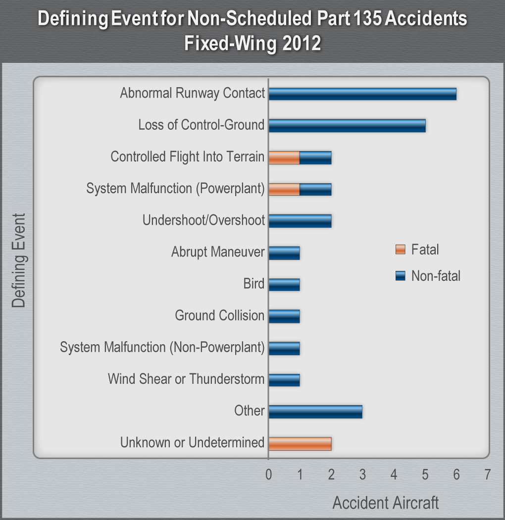 Bar Graph Defining Event On-Demand Part 135 Accidents Fixed Wing 2003-2012.