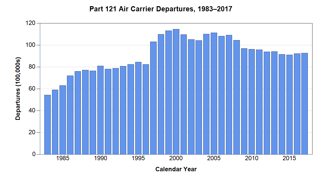 Annual Part 121 flight activity generally increased from 5.4 million departures in 1983 to 11.5 million departures in 2000, then generally decreased to 9.3 million departures in 2017.