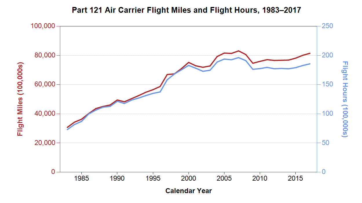 Part 121 flight hours increased from 7.3 million in 1983 to 18.6 million in 2017; flight miles increased from 3.1 billion in 1983 to 8.2 billion in 2017.