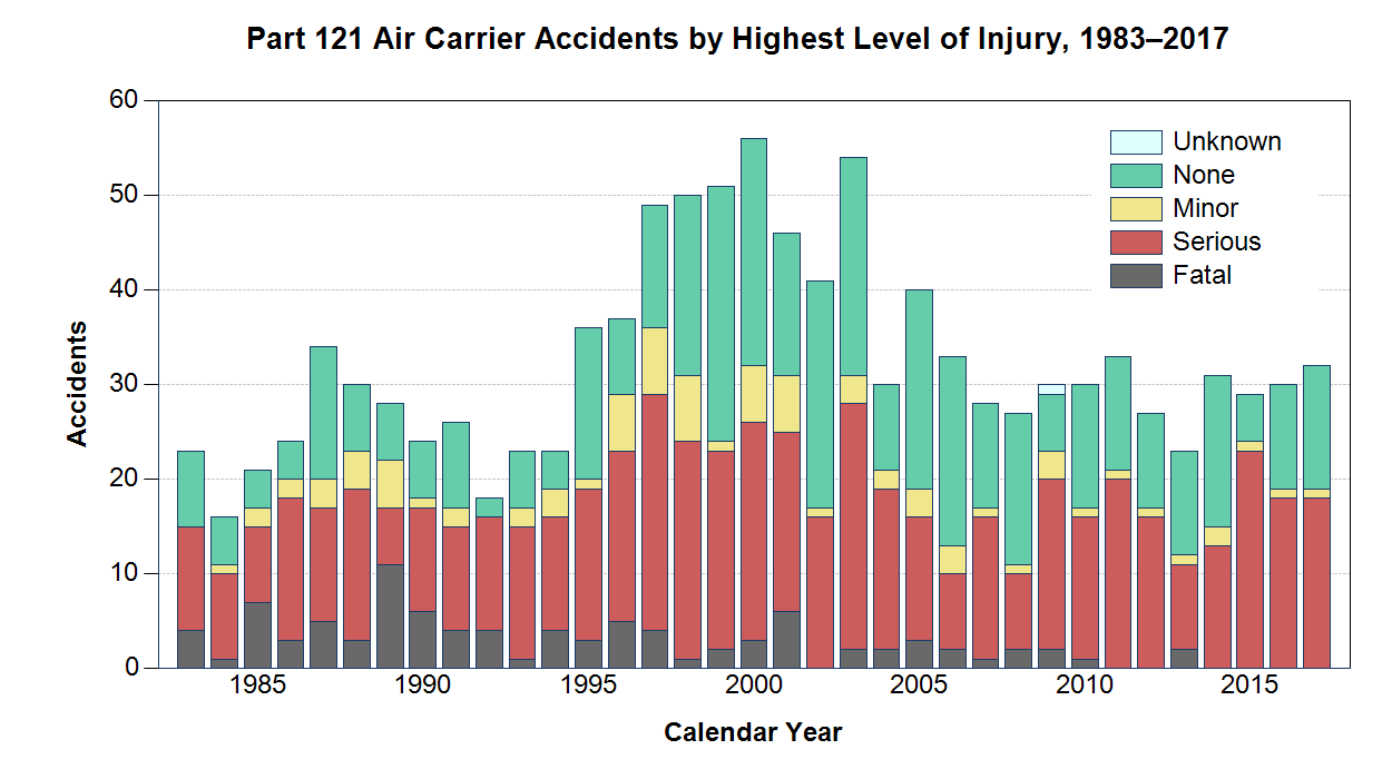 Most Part 121 accidents involve serious injuries or no injuries at all; relatively few accidents involve fatalities or only minor injuries.