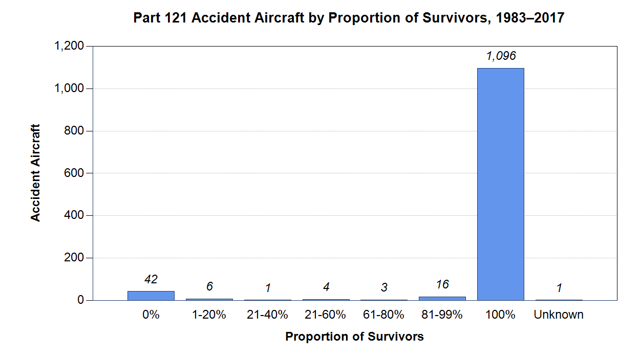 Between 1983 and 2017, 1,093 Part 121 accidents resulted in all aircraft occupants surviving, 30 accidents resulted in some survivors and some fatalities, and 42 accidents resulted in no survivors.
