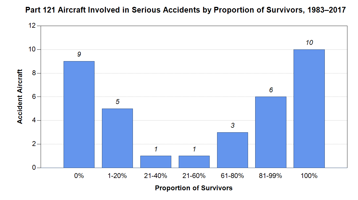 Among the 34 serious Part 121 accidents that occurred between 1983 and 2017, some or all aircraft occupants survived in 25 of the accidents.