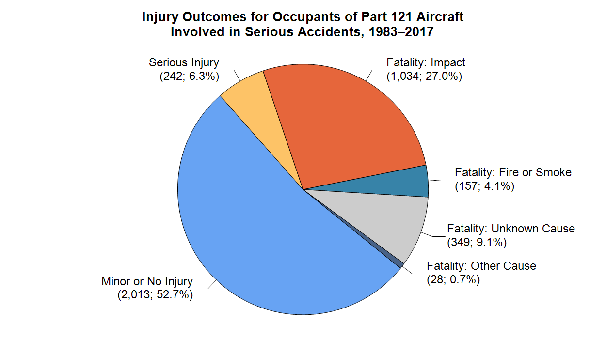 The most common cause of occupant fatalities in Part 121 accidents from 1983 through 2017 was impact forces.