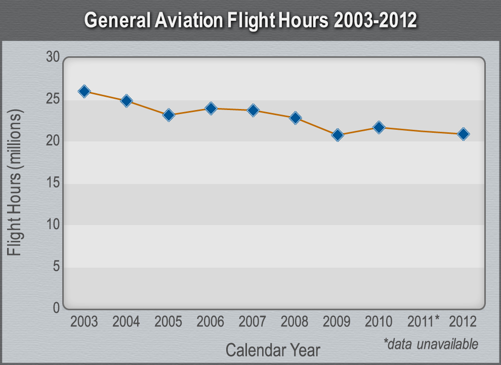 Chart General Aviation Flight Hours 2003-2012.