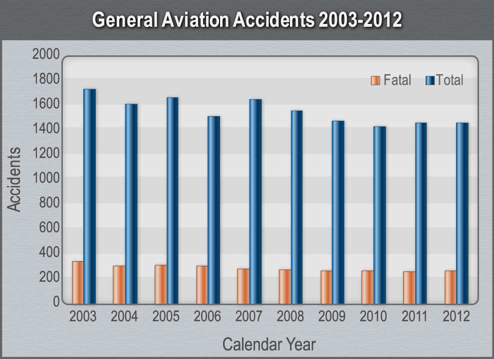Bar Graph Gerneral Aviation Accidents 2003-2012.