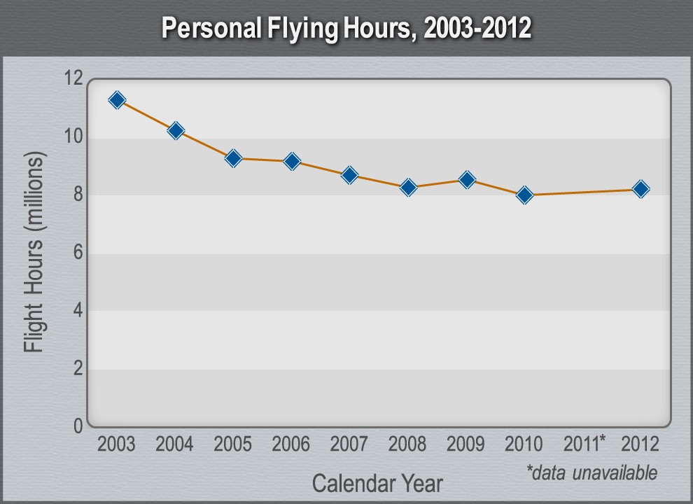 Personal Flying Hours, 2003-2012.