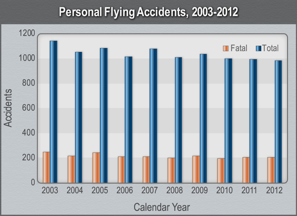 Bar Graph Personal Flying Accidents, 2003-2012