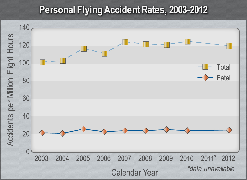 Personal Flying Accident Rates, 2003-2012