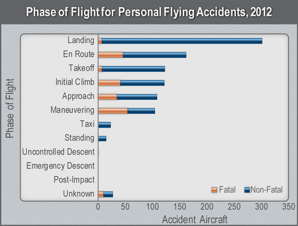 Phase of Flight for Personal Flying Accidents, 2012.