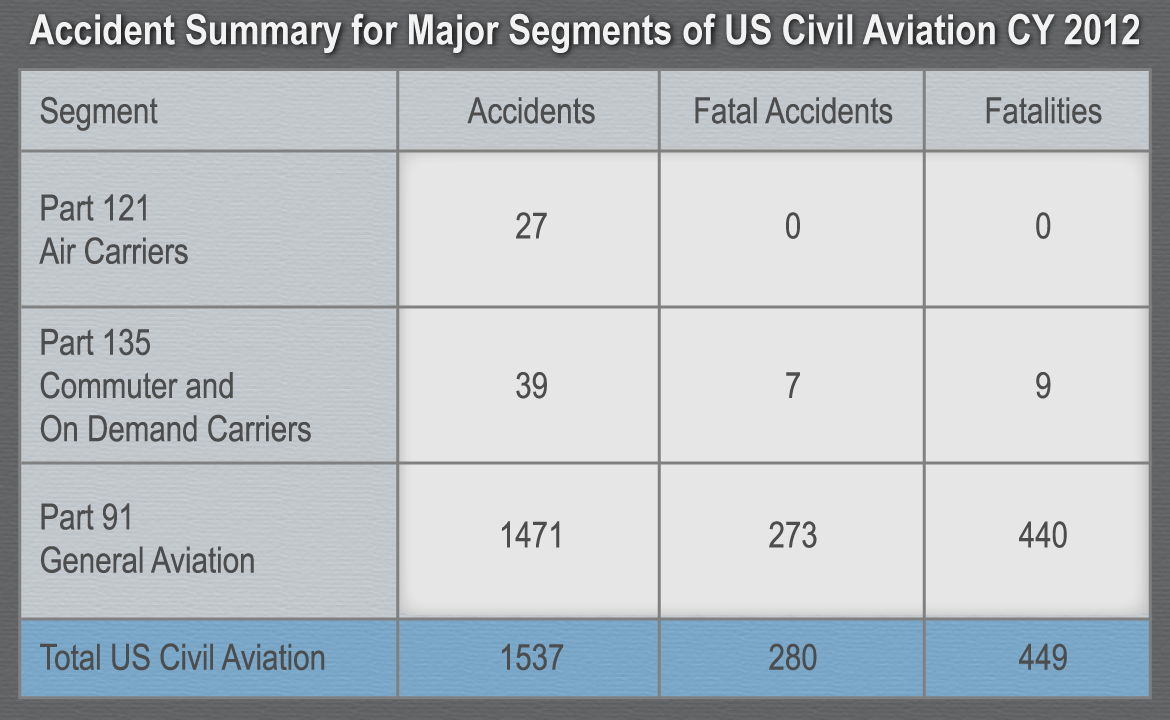 Table of Accident Summary for Major Segments of US Civil Aviation CY 2012