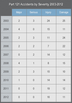Table Part 121 Accidents by Severity 2003-2012.
