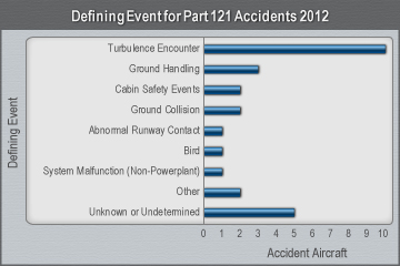 Bar Graph Part 121 Defining Event for Accidents 2003-2012.