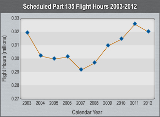 Graph Scheduled Part 135 Flight Hours 2003-2012.