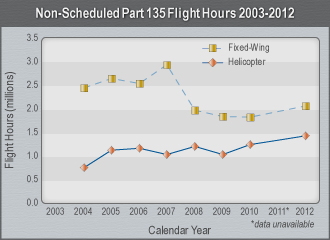 Graph On-Demantd Part 135 Flight Hours 2003-2012.