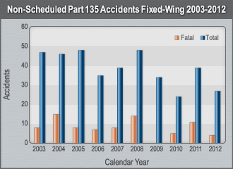 Bar Graph On-Demand Part 135 Accidents Fixed Wing 2003-2012.