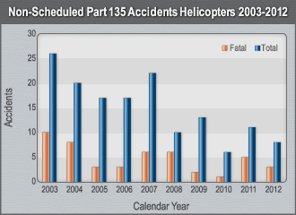 Bar Graph On-Demand Part 135 Accidents Helicopter 2003-2012..