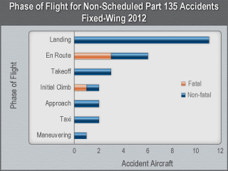 Bar Graph Phase of Flight for On-Demand Part 135 Accidents Fixed-Wing 2003-2012.