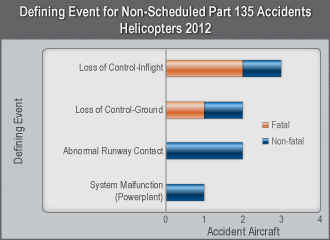 Bar Graph Defining Event On-Demand Part 135 Accidents Helicopter 2003-2012.