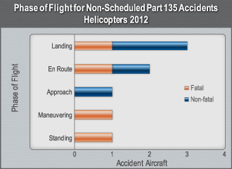 Bar Graph Phase of Flight for On-Demand Part 135 Accidents Helicopter 2003-2012.