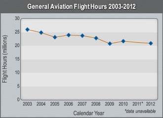 Chart General Aviation Flight Hours 2003-2012.