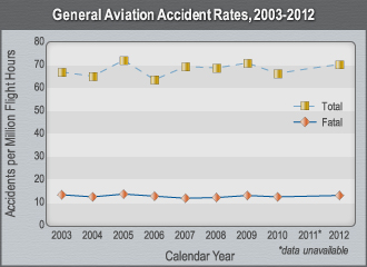 Gerneral Aviation Accident Rates 2003-2012.